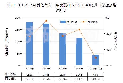 2011-2015年7月其他鄰苯二甲酸酯(HS29173490)進(jìn)口總額及增速統(tǒng)計(jì)